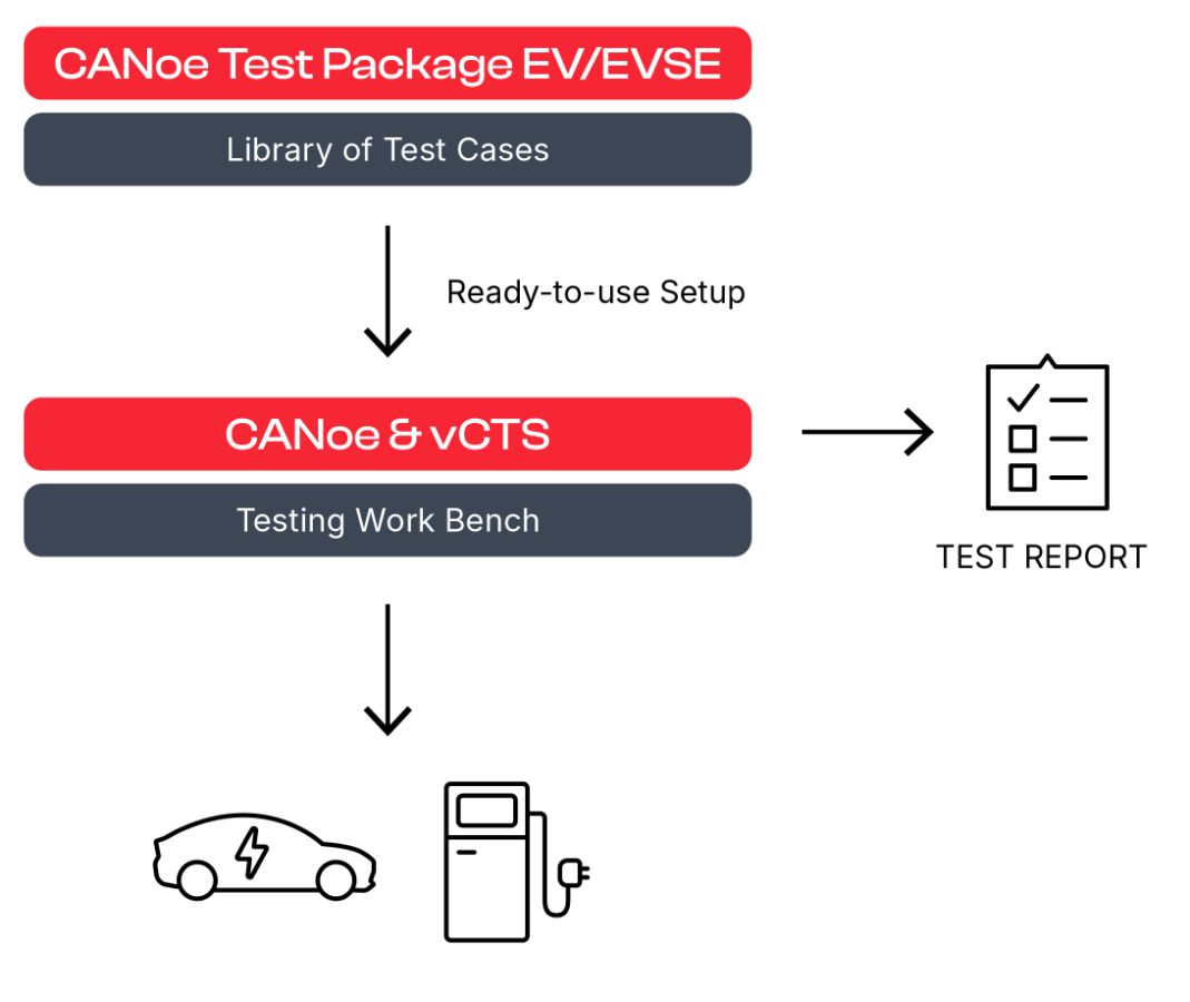 Charging communication testing use case 1: Test execution Use Case: Test Execution