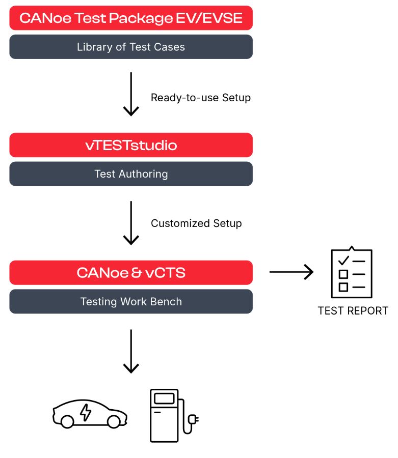 Charging communication testing use case 2: Test modification and execution Use Case: Test Modification & Execution