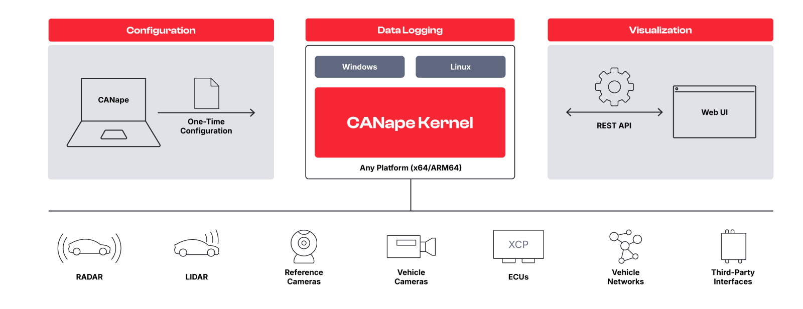 System Overview System Overview of CANape Kernel