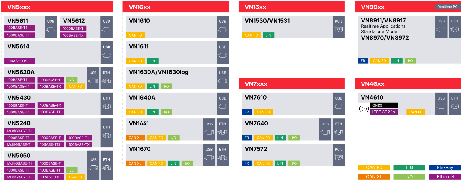 Network Interfaces Overview Base Network Interfaces general Overview graphic, clustered in VN5000, VN1600, VN8900, VN7000, VN1500 and VN4600.