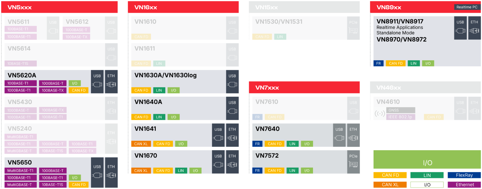 Network Interfaces Overview IO Network Interfaces overview graphic showing interfaces supporting IO.
