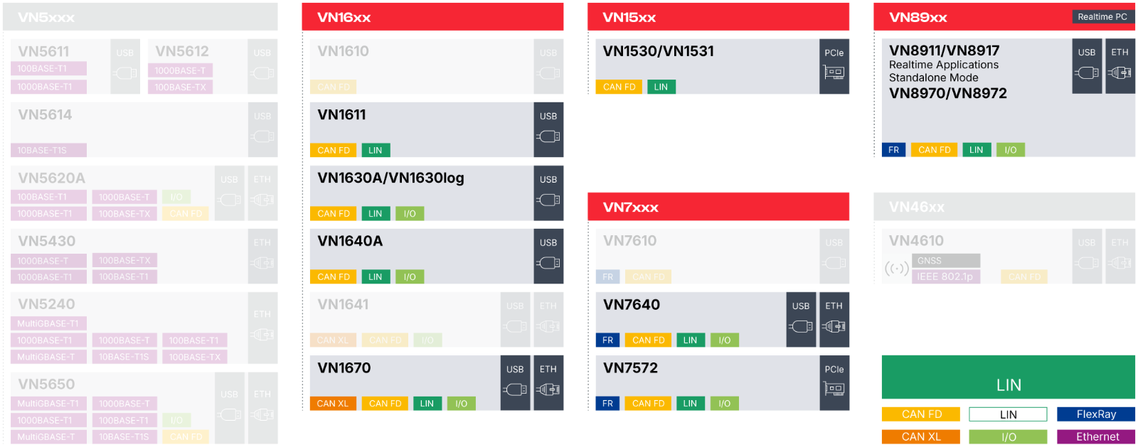Network Interfaces Overview LIN Network Interfaces overview graphic showing interfaces for LIN.